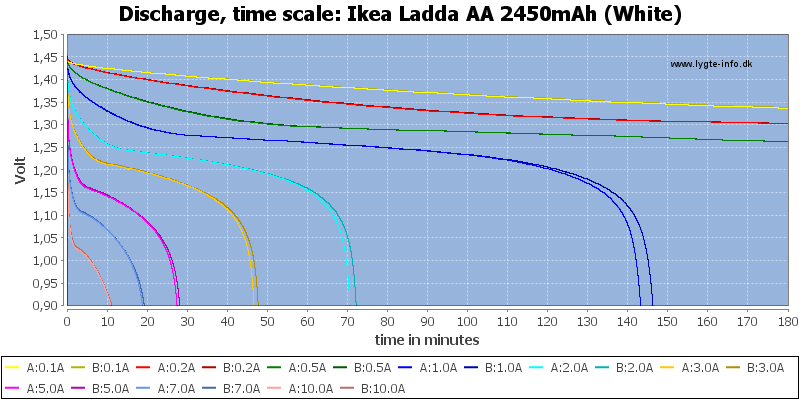 Test of Ikea Ladda AA 2450mAh (White)